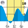 Coyote Creek, Tributary 1 tide chart for Thursday, July 10, 2025