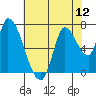 Coyote Creek, Tributary 1 tide chart for Saturday, July 12, 2025