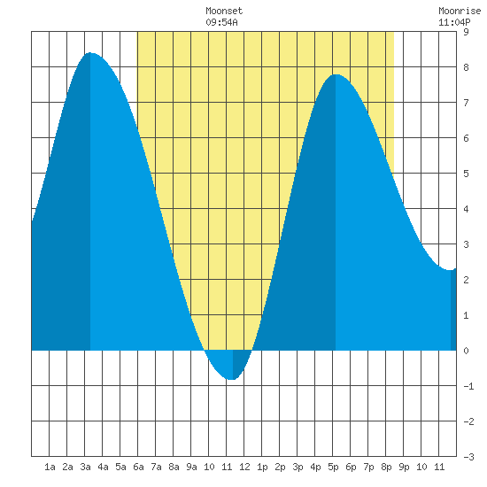 Coyote Creek, Tributary 1 tide chart for Monday, July 14, 2025