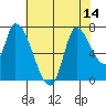 Coyote Creek, Tributary 1 tide chart for Monday, July 14, 2025