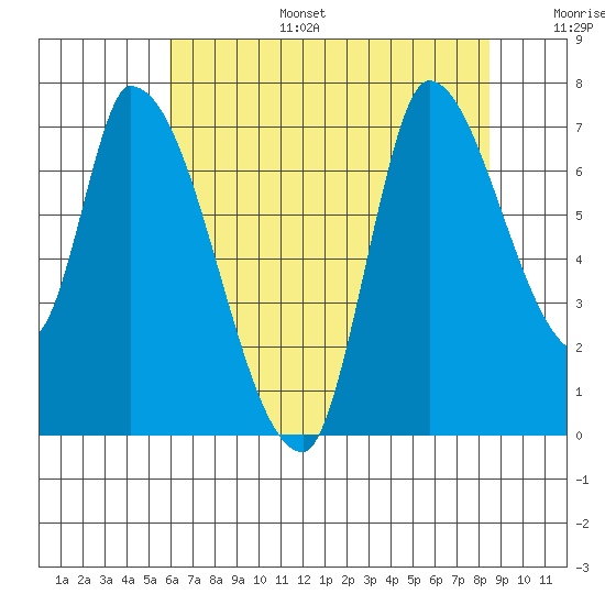Coyote Creek, Tributary 1 tide chart for Tuesday, July 15, 2025