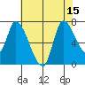 Coyote Creek, Tributary 1 tide chart for Tuesday, July 15, 2025