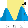 Coyote Creek, Tributary 1 tide chart for Wednesday, July 16, 2025