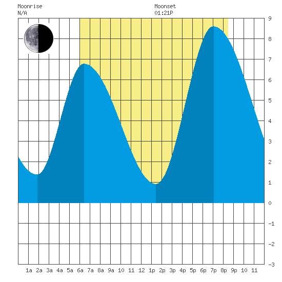 Coyote Creek, Tributary 1 tide chart for Thursday, July 17, 2025