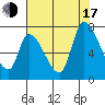 Coyote Creek, Tributary 1 tide chart for Thursday, July 17, 2025
