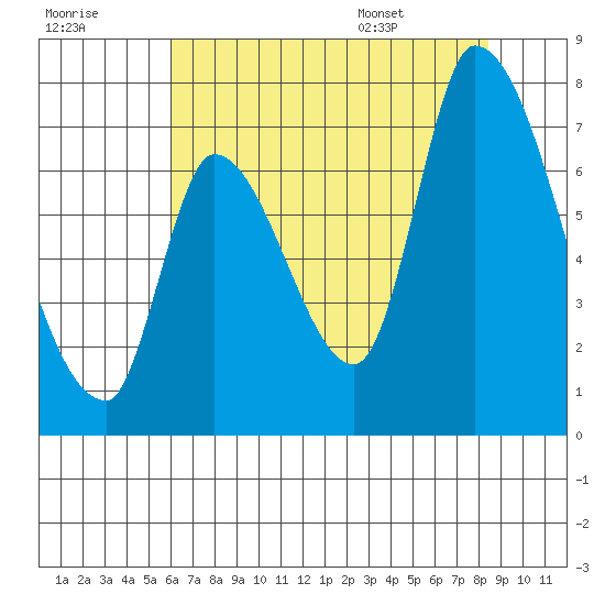 Coyote Creek, Tributary 1 tide chart for Friday, July 18, 2025