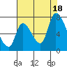 Coyote Creek, Tributary 1 tide chart for Friday, July 18, 2025