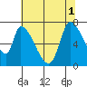 Coyote Creek, Tributary 1 tide chart for Tuesday, July 1, 2025