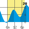 Coyote Creek, Tributary 1 tide chart for Sunday, July 20, 2025