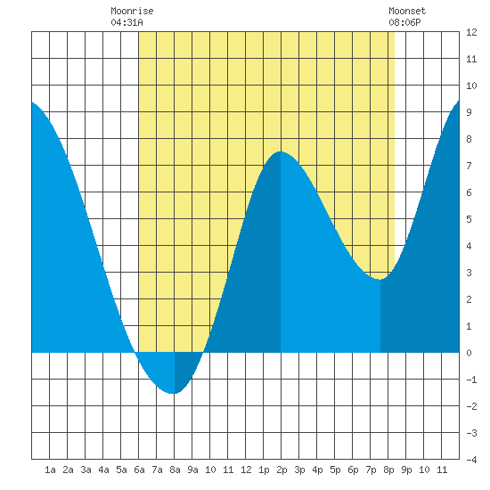 Coyote Creek, Tributary 1 tide chart for Wednesday, July 23, 2025