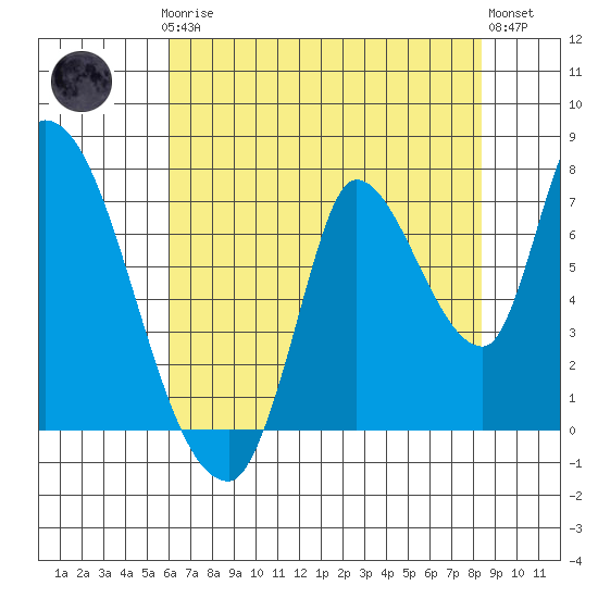 Coyote Creek, Tributary 1 tide chart for Thursday, July 24, 2025