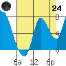 Coyote Creek, Tributary 1 tide chart for Thursday, July 24, 2025