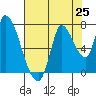 Coyote Creek, Tributary 1 tide chart for Friday, July 25, 2025