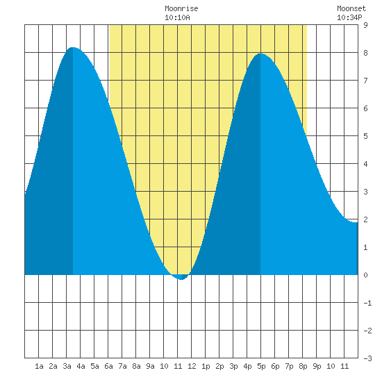 Coyote Creek, Tributary 1 tide chart for Monday, July 28, 2025