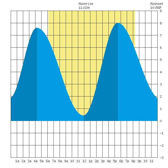 Coyote Creek, Tributary 1 tide chart for Tuesday, July 29, 2025