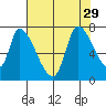 Coyote Creek, Tributary 1 tide chart for Tuesday, July 29, 2025