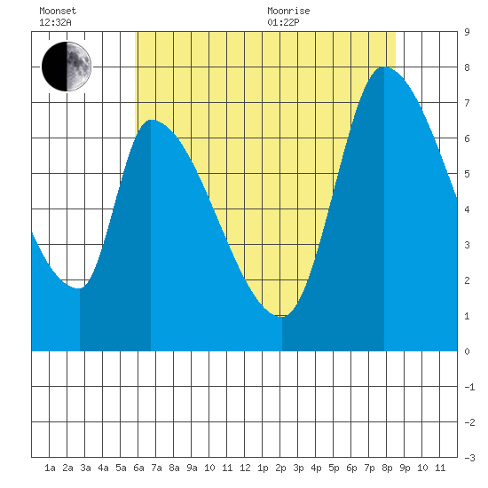 Coyote Creek, Tributary 1 tide chart for Wednesday, July 2, 2025