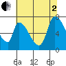 Coyote Creek, Tributary 1 tide chart for Wednesday, July 2, 2025