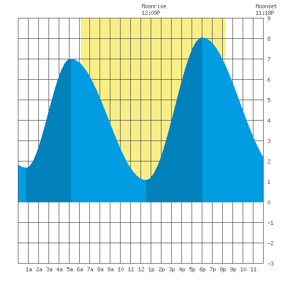 Coyote Creek, Tributary 1 tide chart for Wednesday, July 30, 2025