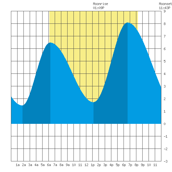 Coyote Creek, Tributary 1 tide chart for Thursday, July 31, 2025