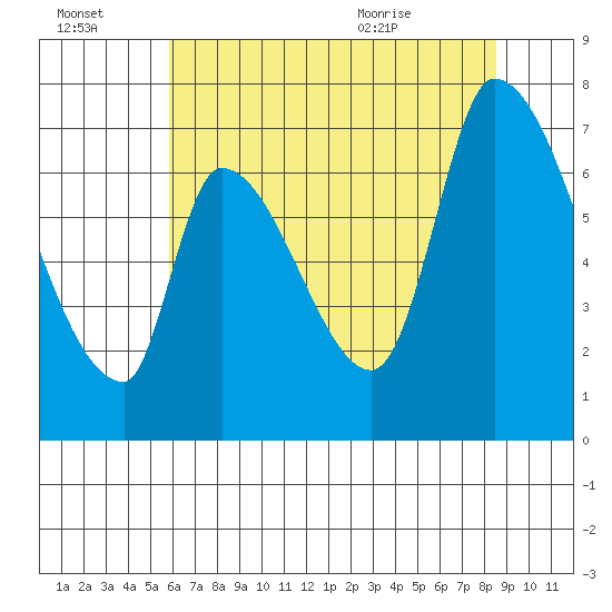 Coyote Creek, Tributary 1 tide chart for Thursday, July 3, 2025