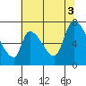 Coyote Creek, Tributary 1 tide chart for Thursday, July 3, 2025