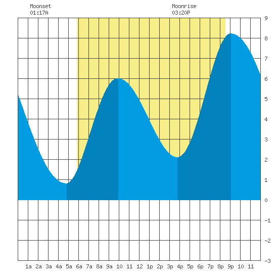 Coyote Creek, Tributary 1 tide chart for Friday, July 4, 2025