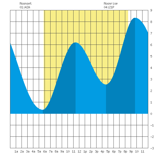 Coyote Creek, Tributary 1 tide chart for Saturday, July 5, 2025