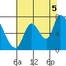 Coyote Creek, Tributary 1 tide chart for Saturday, July 5, 2025