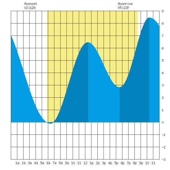 Coyote Creek, Tributary 1 tide chart for Sunday, July 6, 2025