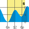 Coyote Creek, Tributary 1 tide chart for Sunday, July 6, 2025