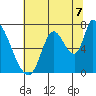 Coyote Creek, Tributary 1 tide chart for Monday, July 7, 2025