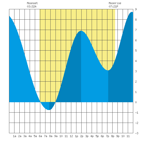 Coyote Creek, Tributary 1 tide chart for Tuesday, July 8, 2025