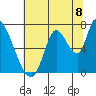 Coyote Creek, Tributary 1 tide chart for Tuesday, July 8, 2025