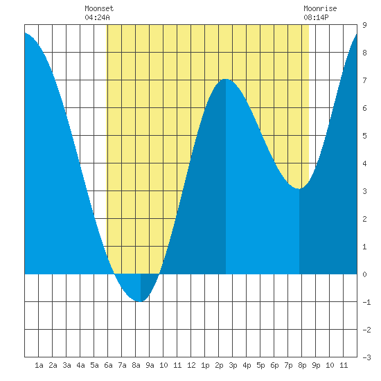 Coyote Creek, Tributary 1 tide chart for Wednesday, July 9, 2025