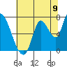 Coyote Creek, Tributary 1 tide chart for Wednesday, July 9, 2025