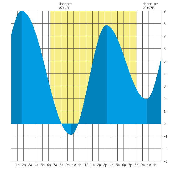 Coyote Creek, Tributary 1 tide chart for Sunday, August 10, 2025