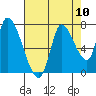 Coyote Creek, Tributary 1 tide chart for Sunday, August 10, 2025