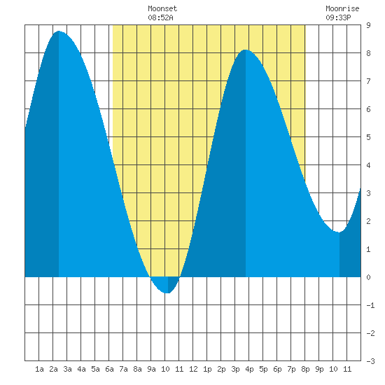 Coyote Creek, Tributary 1 tide chart for Monday, August 11, 2025