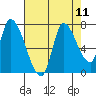 Coyote Creek, Tributary 1 tide chart for Monday, August 11, 2025