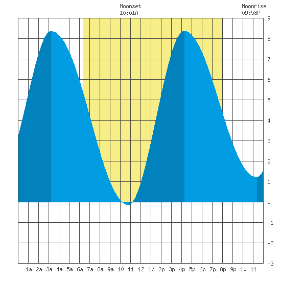 Coyote Creek, Tributary 1 tide chart for Tuesday, August 12, 2025