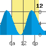 Coyote Creek, Tributary 1 tide chart for Tuesday, August 12, 2025