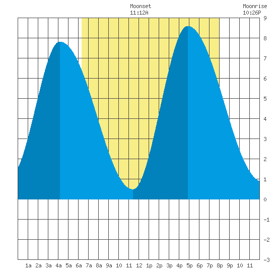 Coyote Creek, Tributary 1 tide chart for Wednesday, August 13, 2025