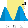 Coyote Creek, Tributary 1 tide chart for Wednesday, August 13, 2025