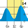Coyote Creek, Tributary 1 tide chart for Thursday, August 14, 2025