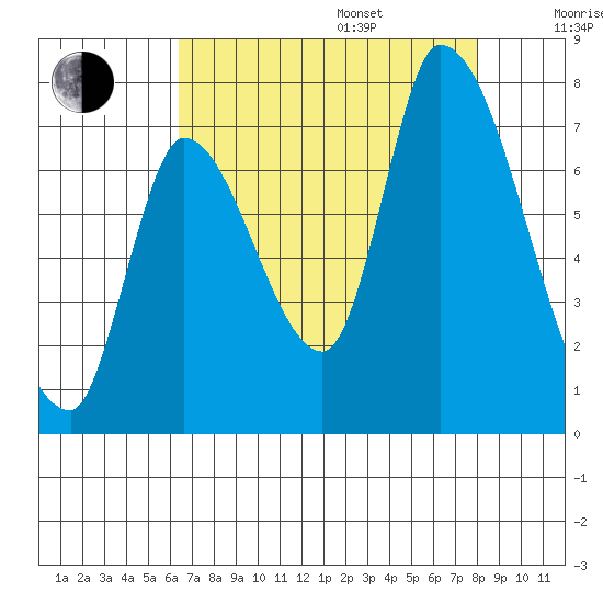 Coyote Creek, Tributary 1 tide chart for Friday, August 15, 2025
