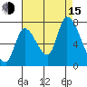 Coyote Creek, Tributary 1 tide chart for Friday, August 15, 2025