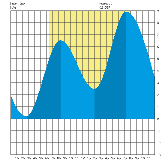 Coyote Creek, Tributary 1 tide chart for Saturday, August 16, 2025