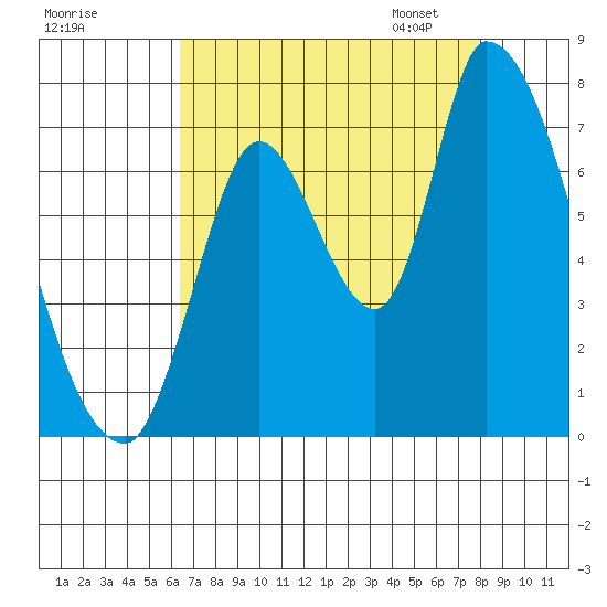 Coyote Creek, Tributary 1 tide chart for Sunday, August 17, 2025