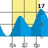 Coyote Creek, Tributary 1 tide chart for Sunday, August 17, 2025